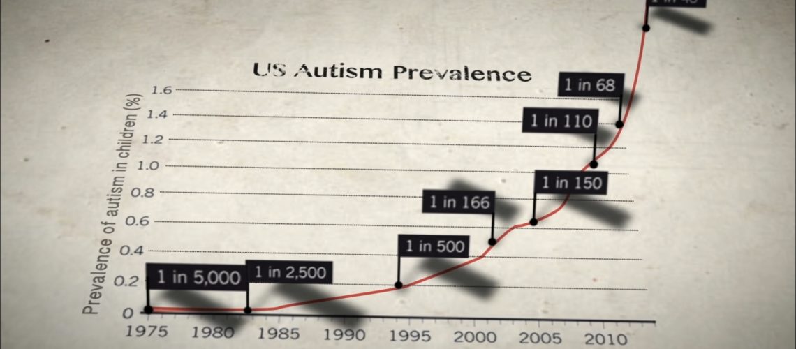 VAXXED_Graph_autism_prevalence_US